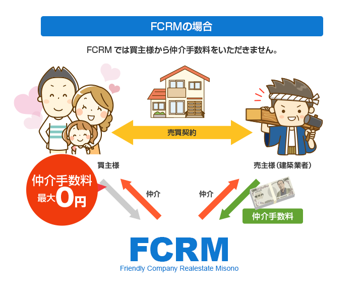 FCRMの場合　FCRMでは買主様から仲介手数料をいただきません。